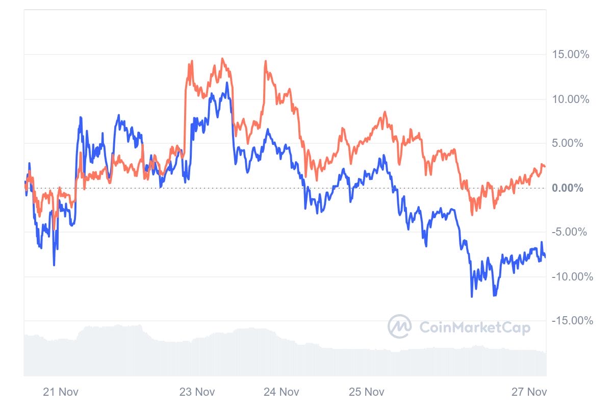 Gráfica comparativa de precios de Pepe Coin y Shiba Inu. / Fuente: CoinMarketCap
