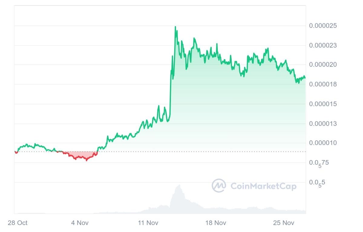 Gráfica del precio de Pepe Coin. / Fuente CoinMarketCap