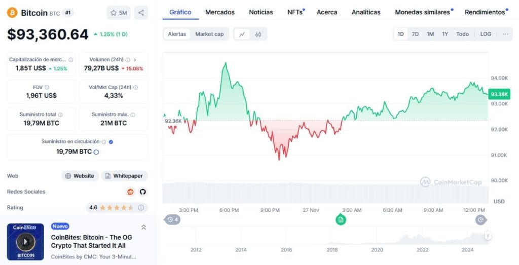 Gráfico del precio de Bitcoin. Fuente: CoinMarketCap.com