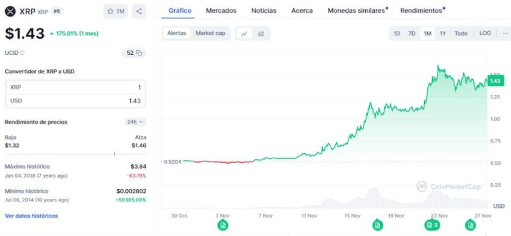 Ripple sigue rompiendo récords y va hacia los 2 dólares