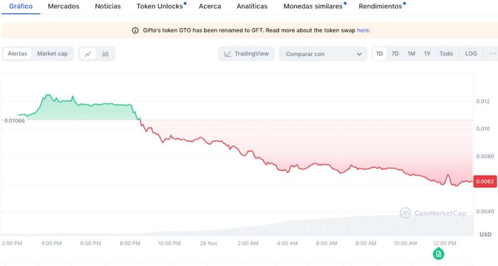 Precio Gifto experimentó una caída del 60%. Gráfico de CoinMarketCap
