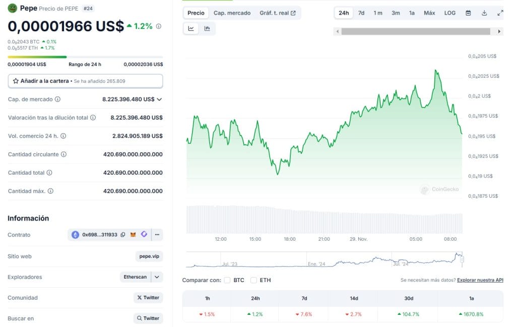 El precio de la Ethereum meme coin Pepe, ha subido un 1,2% en las últimas 24 horas