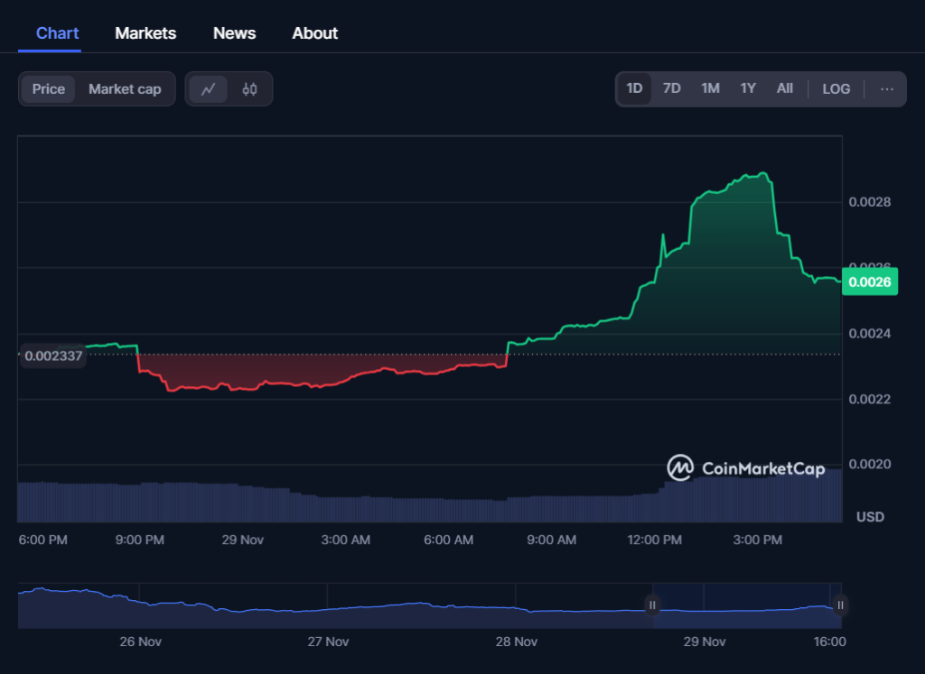 Gráfico del precio de CatSlap. Fuente: CoinMarketCap