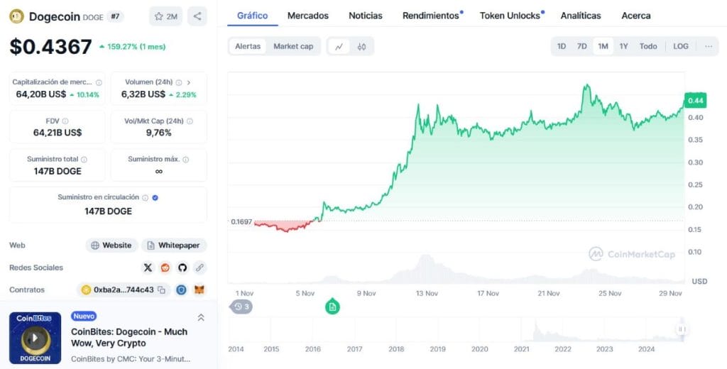 Gráfico del precio de Dogecoin. *Fuente: CoinMarketCap.com