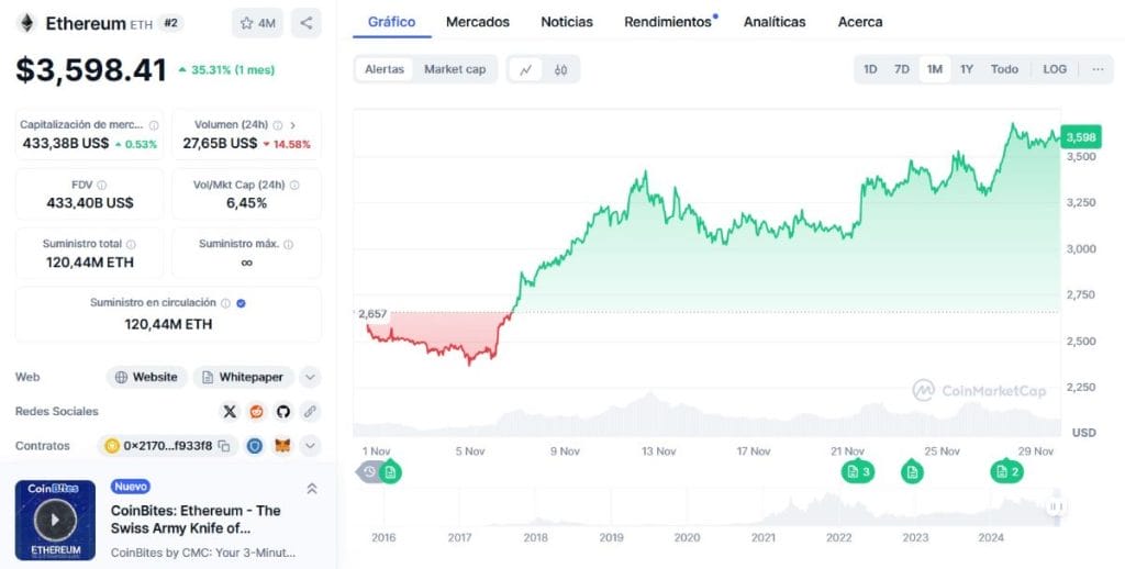 Gráfico del precio de ETH. *Fuente: CoinMarketCap.com
