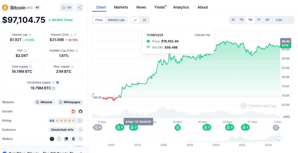 Gráfico del precio de Bitcoin. *Fuente: CoinMarketCap