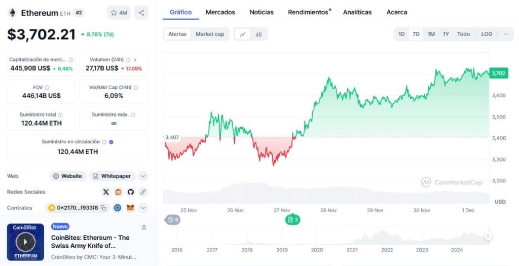 Gráfico de ETH. *Fuente: CoinMarketCap.com