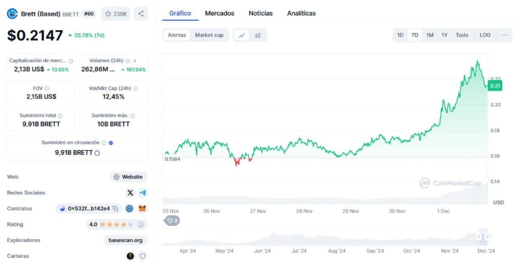 Gráfico del precio de Brett. *Fuente: CoinMarketCap.com