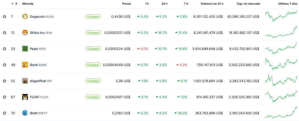 principales monedas Meme según la capitalización de mercado