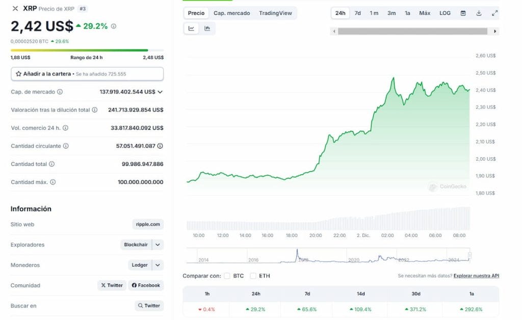 El ranking de criptomonedas ha cambiado. Actualmente XRP ha subido hasta los 2,45 dólares