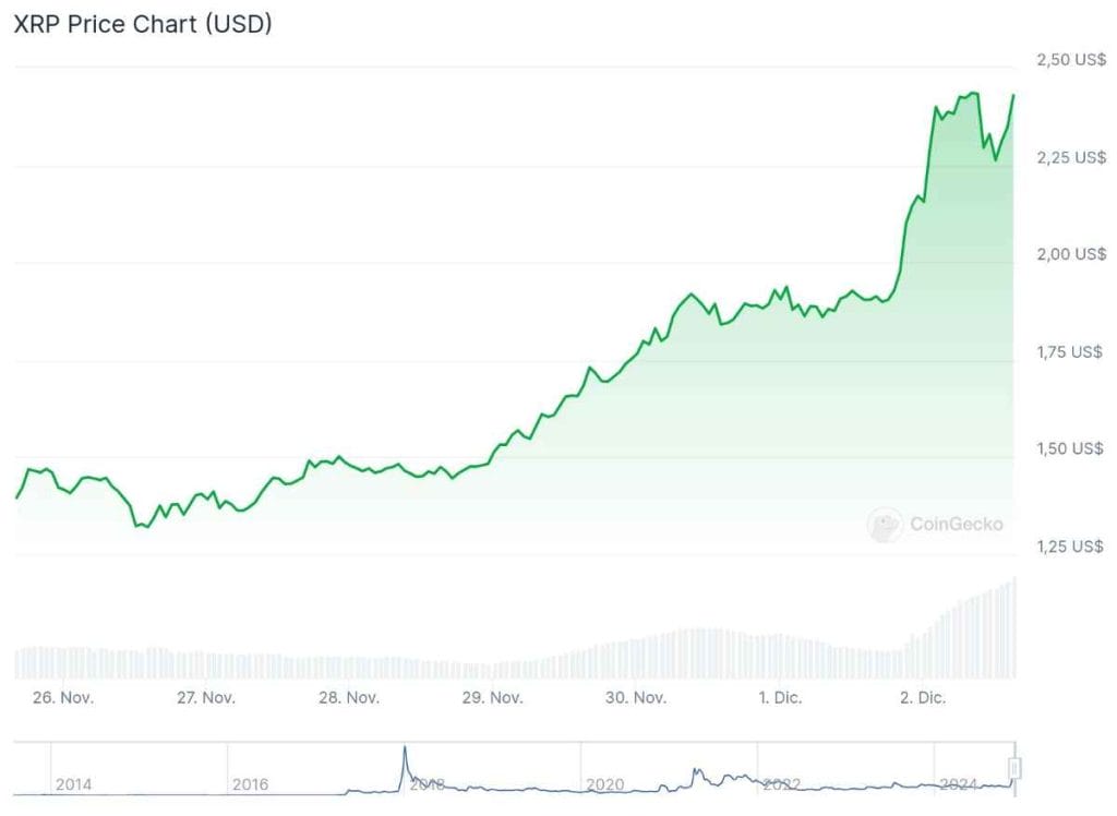 Precio de XRP criptomoneda // Fuente: CoinGecko