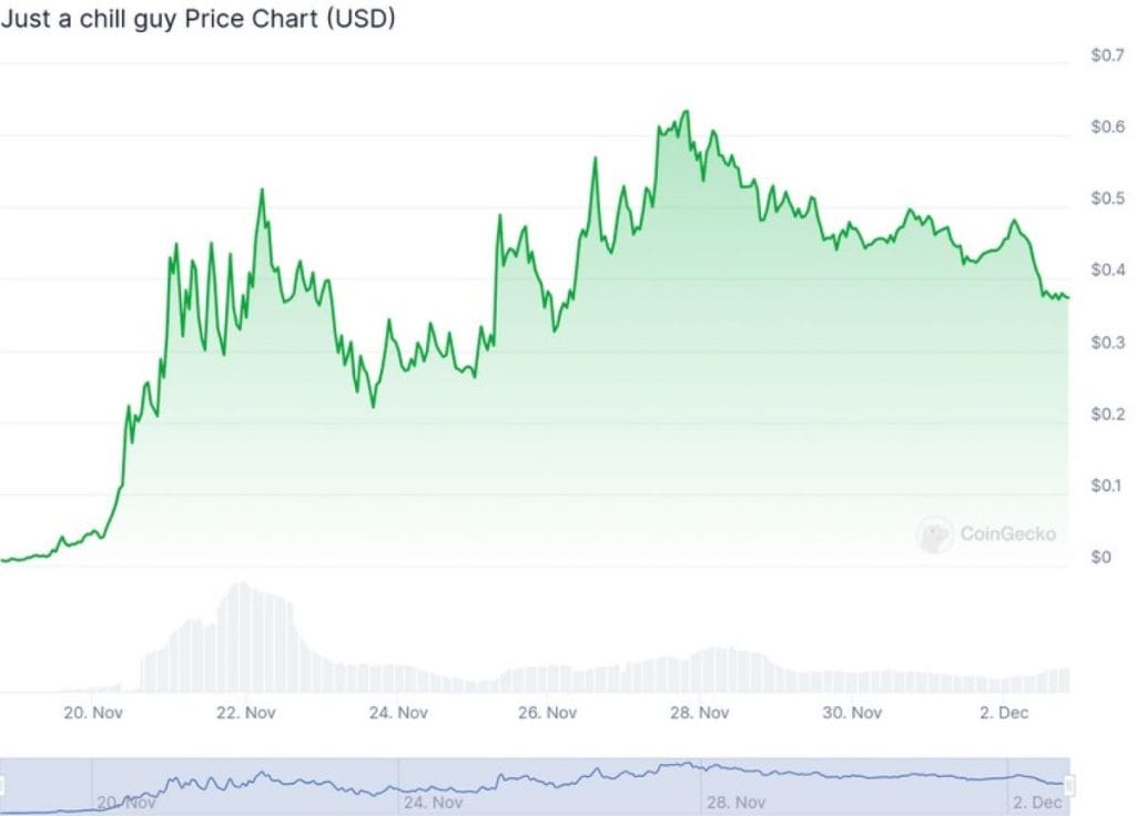 $CHILLGUY Precio: Gráfico de precio en vivo de $CHILLGUY, Capitalización de mercado y Noticias Hoy | CoinGecko