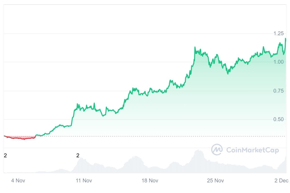 Gráfica del precio de ADA/ Fuente: CoinMarketCap