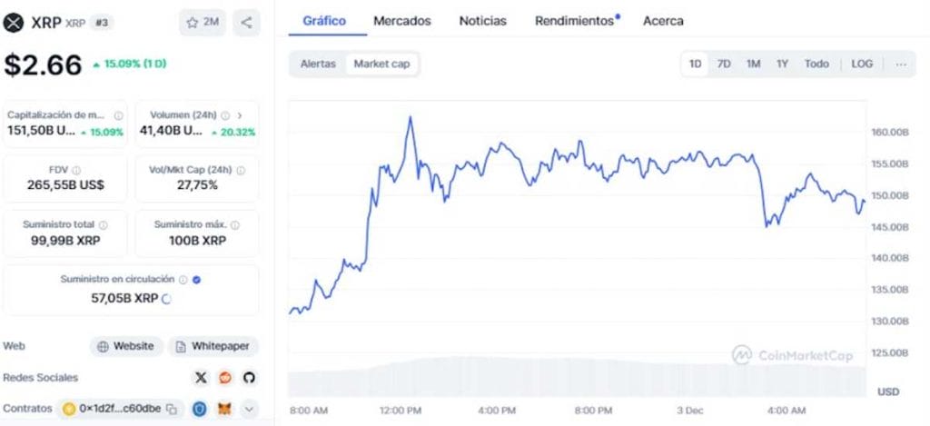Capitalización de mercado de Ripple en CoinMarketCap