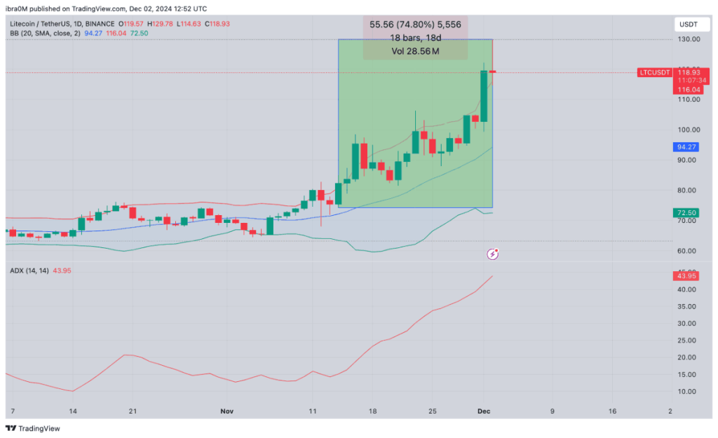 Análisis de precio de Litecoin // Fuente: TradingView