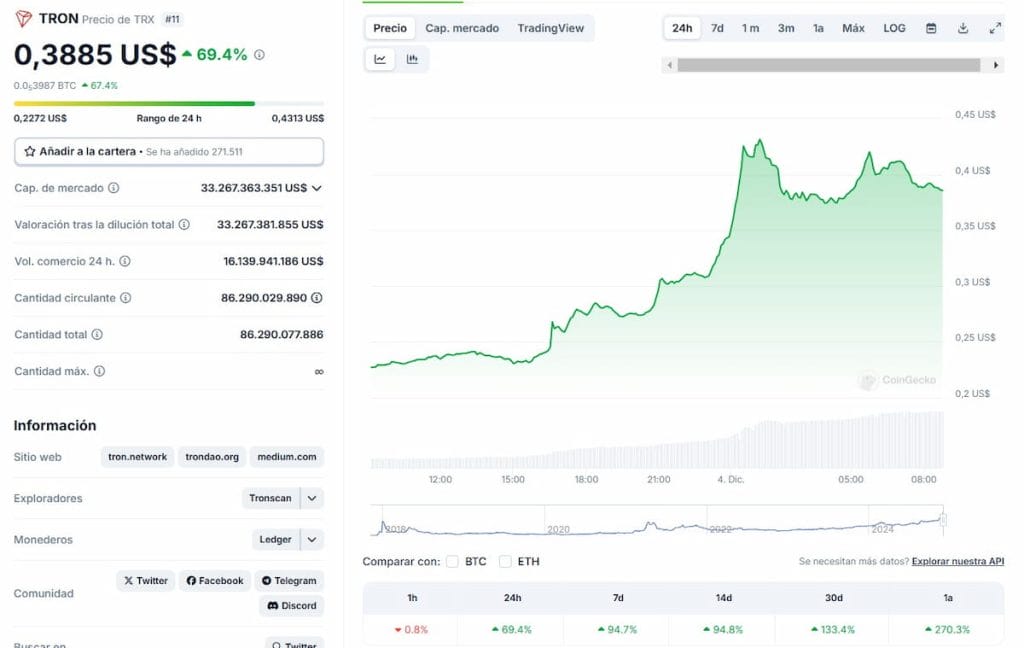 El precio de TRON aumenta un 70% en las últimas 24 horas