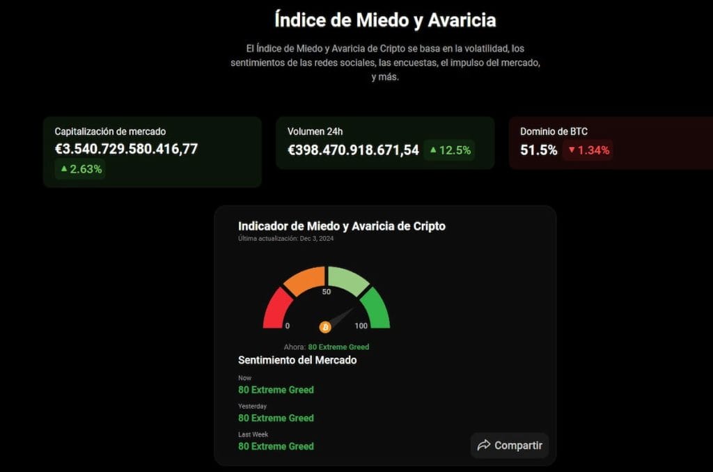 Gráfica del índice de miedo y avaricia
