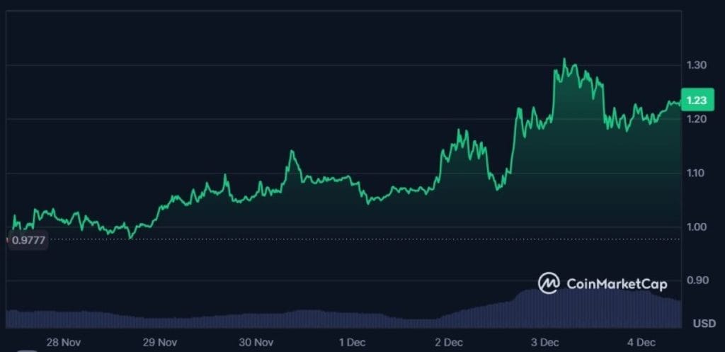 El mercado alcista impulsa a $ADA a nuevas alturas