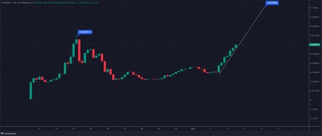 Gráfico de $SLAP.*Fuente: TradingView.com