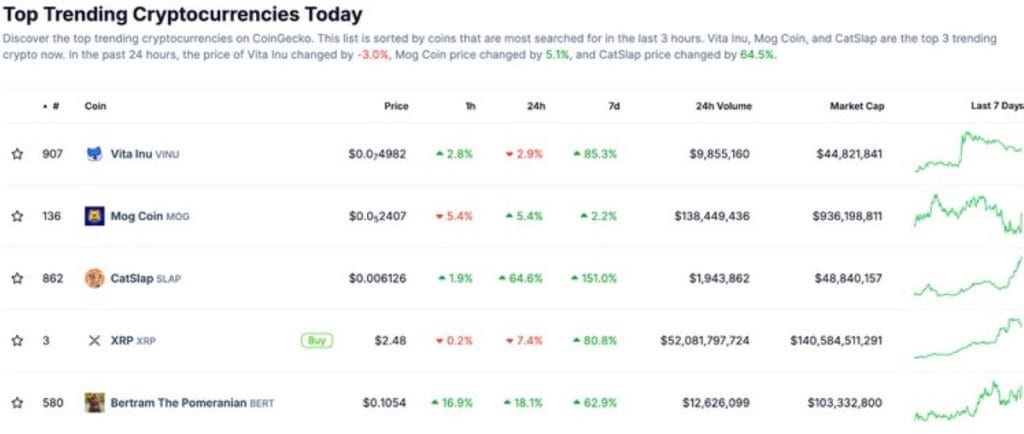 Listado de las criptomonedas que son tendencia hoy.*Fuente: CoinGecko.com