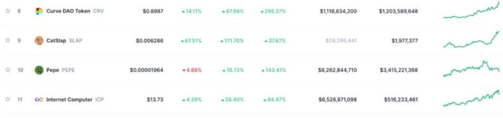 Listado en el que aparece catslap. *Fuente: CoinMarketCap.com