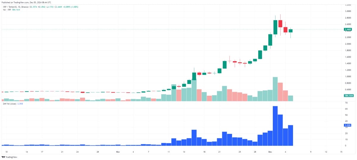 Volúmen por 24 horas de XRP / Fuente: CoinMarketCap