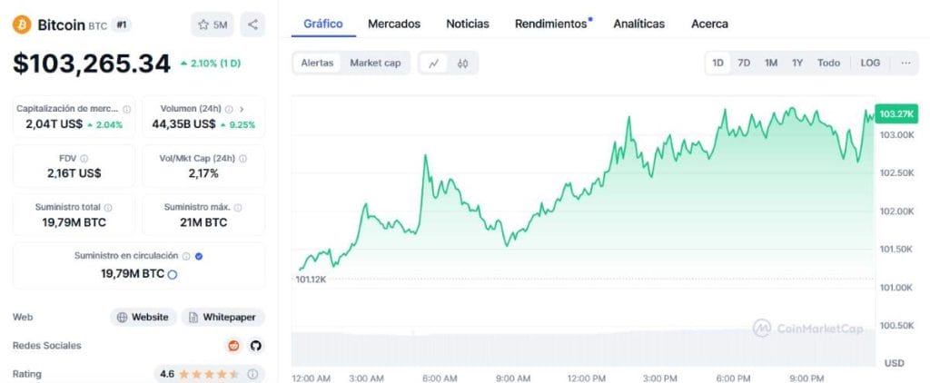 Las proyecciones más optimistas sitúan el valor de BTC en 400.000 dólares