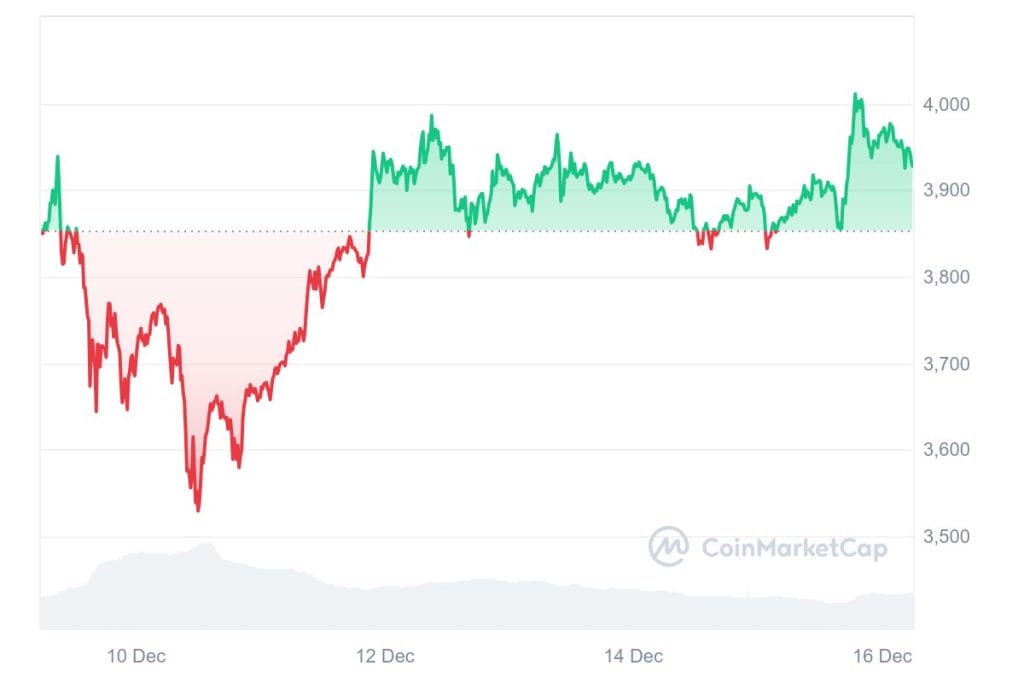 Gráfica del precio de Ethereum en 7 días / Fuente: CoinMarketCap