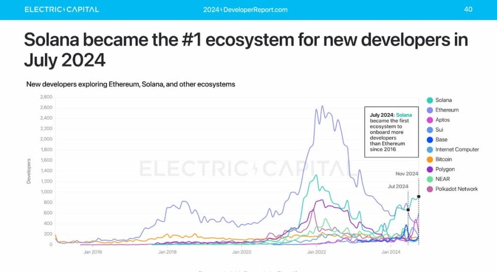 criptomonedas de Solana. Informe Electric Capital