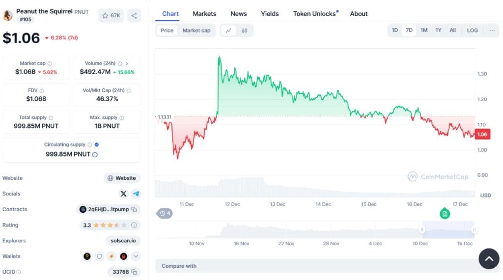 Gráfico del precio de $PNUT. *Fuente: CoinMarketCap.com