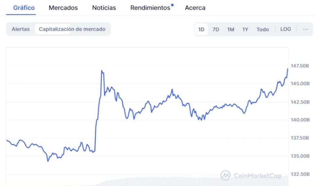 Capitalización de mercado de XRP en CoinMarketCap
