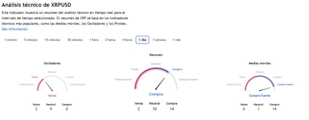 Indicadores técnicos de XRP en TradingView