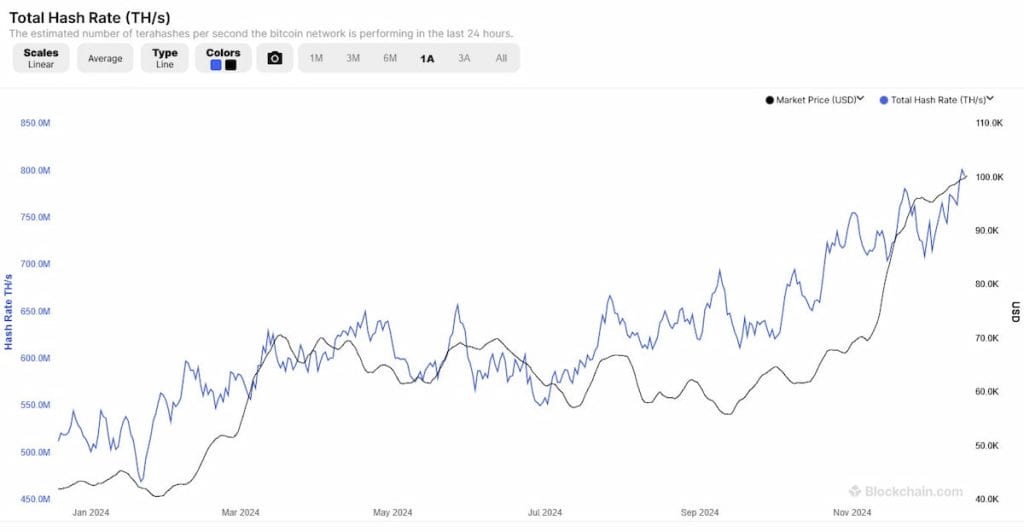 Hash Rate minería de Bitcoin