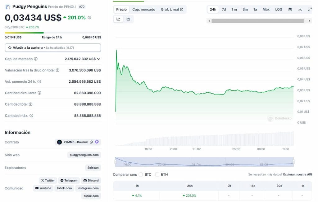 La crypto PENGU ha subido más de un 200% en las últimas 24 horas, lo que muestra el potencial del proyecto