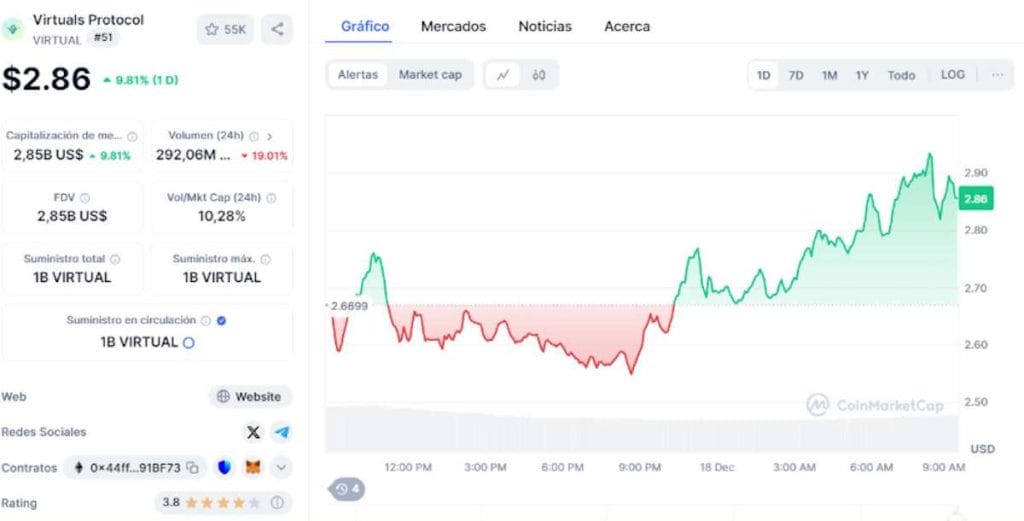 Precio de $VIRTUAL en CoinMarketCap