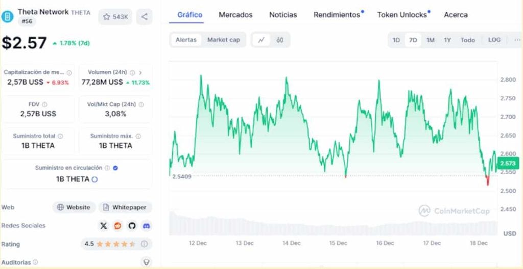 Cotización de $THETA en CoinMarketCap