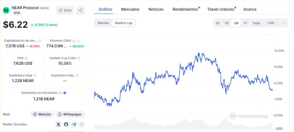 Capitalización de mercado de $NEAR en CoinMarketCap