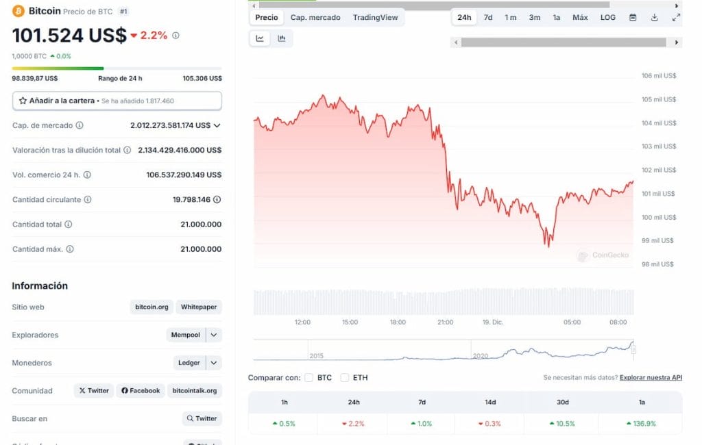 Tras la negación de la FED ante la creación de una Reserva Estratégica de Bitcoin, el precio de BTC descendió fuertemente