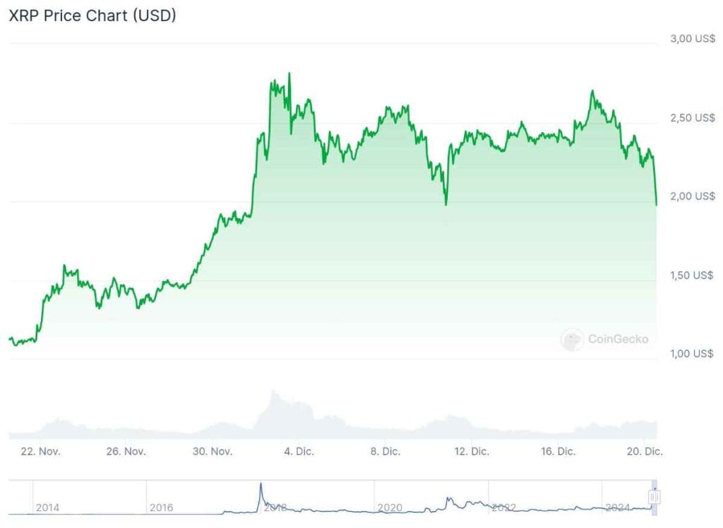 Gráfica del precio de XRP