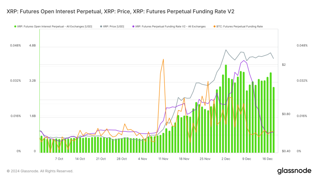 Tasas de financiación de XRP - Precio de XRP