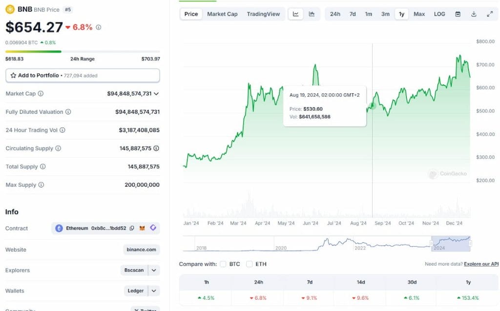 Binance Coin (BNB) aumentó un 153% de valor en el último año