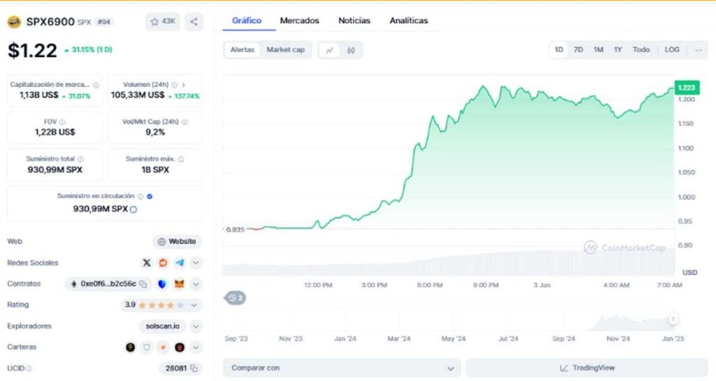 Precio de SPX6900 en CoinMarketCap