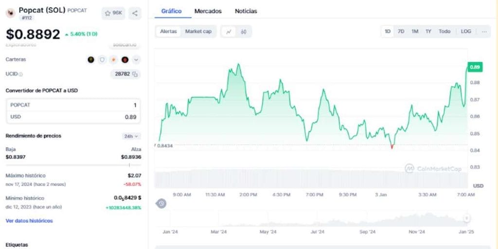 Precio de Popcat en CoinMarketCap