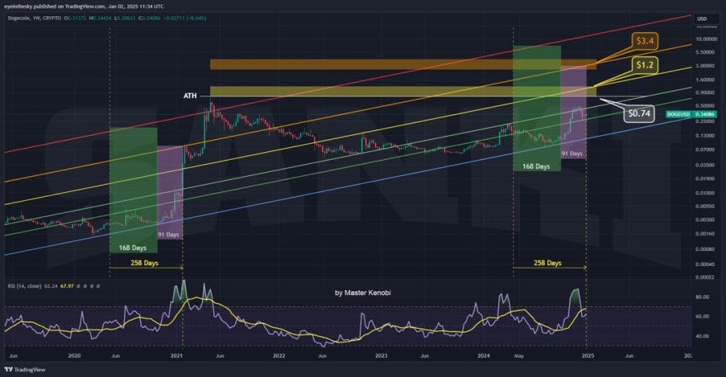 El precio de Dogecoin apunta a nuevos récords en 2025