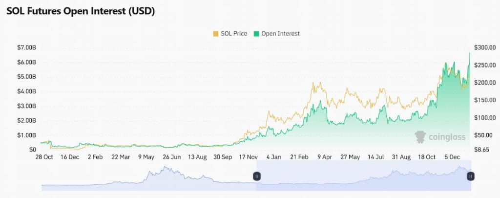 El interés abierto de Solana (SOL) alcanza un máximo histórico de 6,48 millones