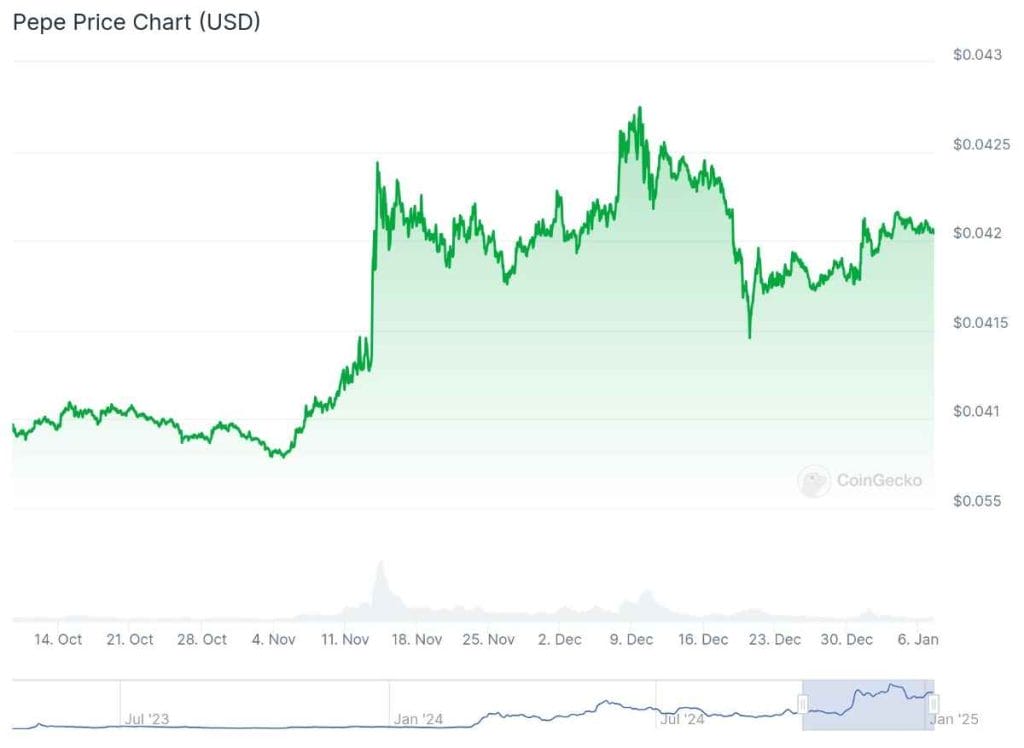 Pepe-coin-Grafica-sobre-el-precio-de-PEPE