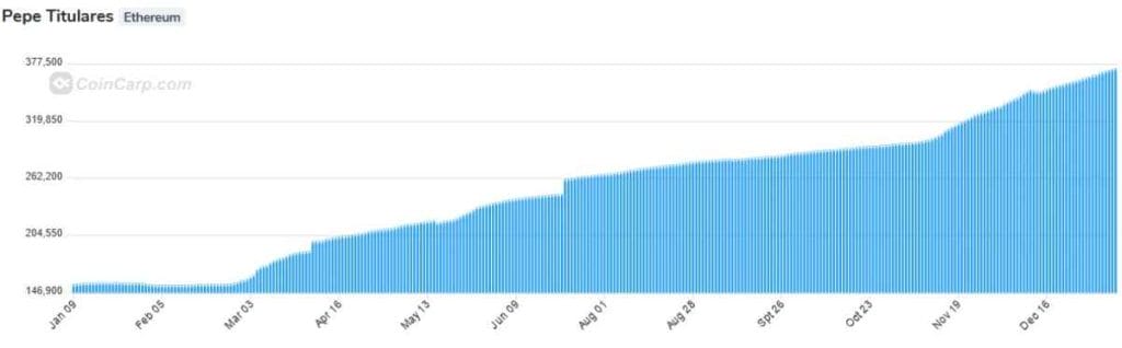 Aumento de las direcciones activas de Pepe coin