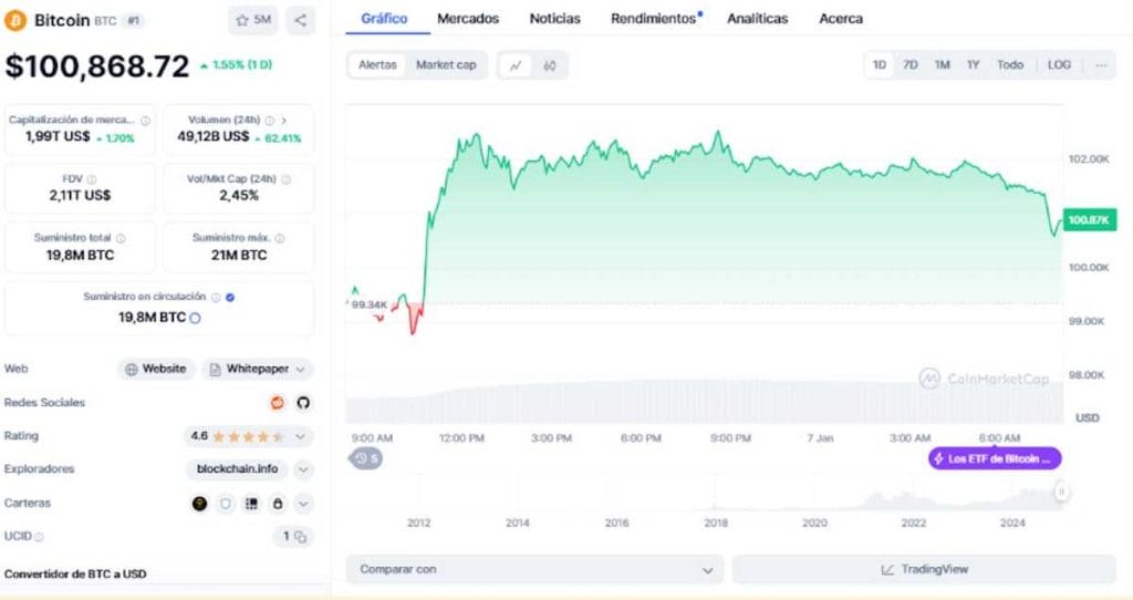 Precio de BTC en CoinMarketCap