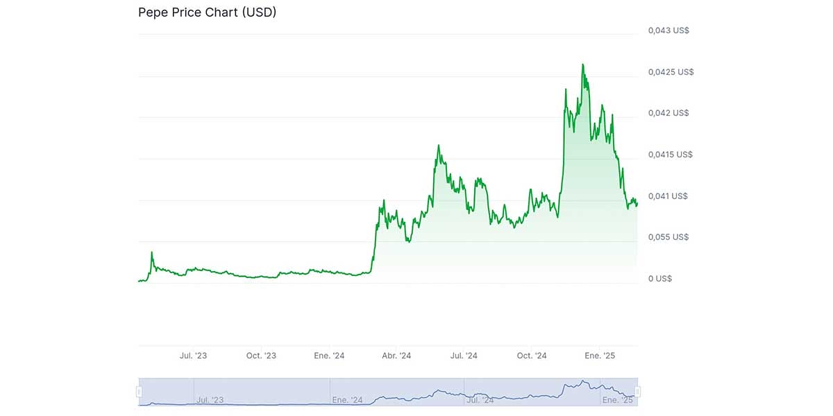 Gráfico de Pepe Coin