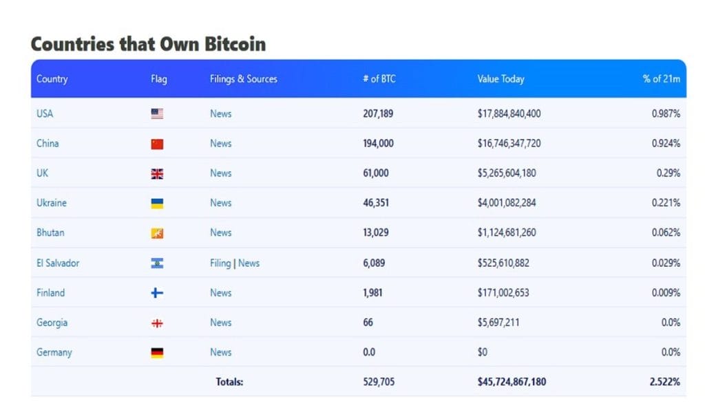 La Reserva de Bitcoin en Estados Unidos podría desencadenar un rally alcista